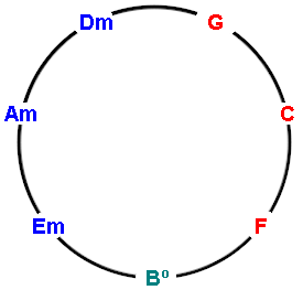 Csus9 Chord